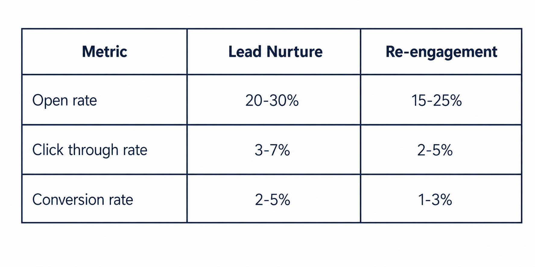 Performance comparison showing how trigger-based email sequences outperform broadcast campaigns
